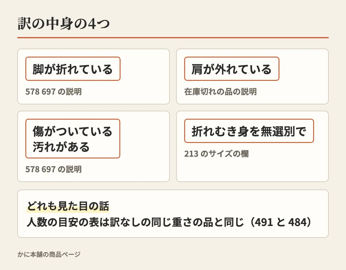 訳ありの中身として、脚が折れている、肩が外れている、傷がついている・汚れがある、折れむき身を無選別で、の4つを並べ、どれも見た目の話で人数の目安の表は訳なしの同じ重さの品と同じと添えた図