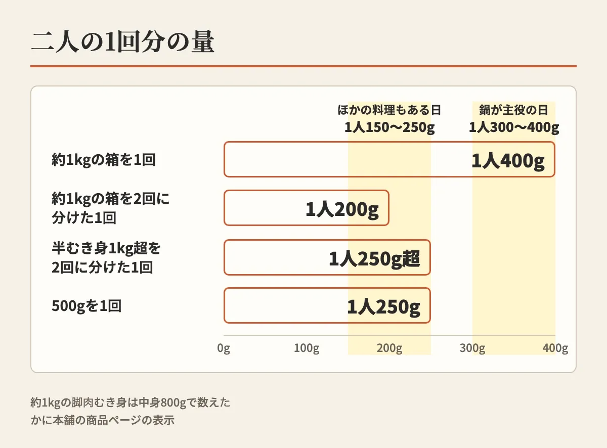 約1kgの箱と500gの品を二人で1回か2回に分けたときの1人あたりの量を、ほかの料理もある日と鍋が主役の日の量の幅と並べた横棒の図
