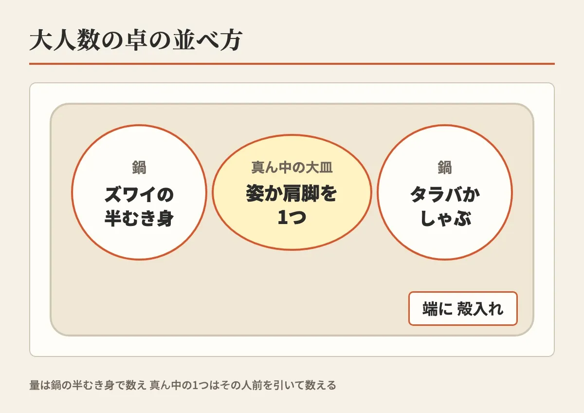 大人数の卓の並べ方として、左右の鍋にズワイの半むき身とタラバかしゃぶ、真ん中の大皿に姿か肩脚を1つ、端に殻入れを置く図