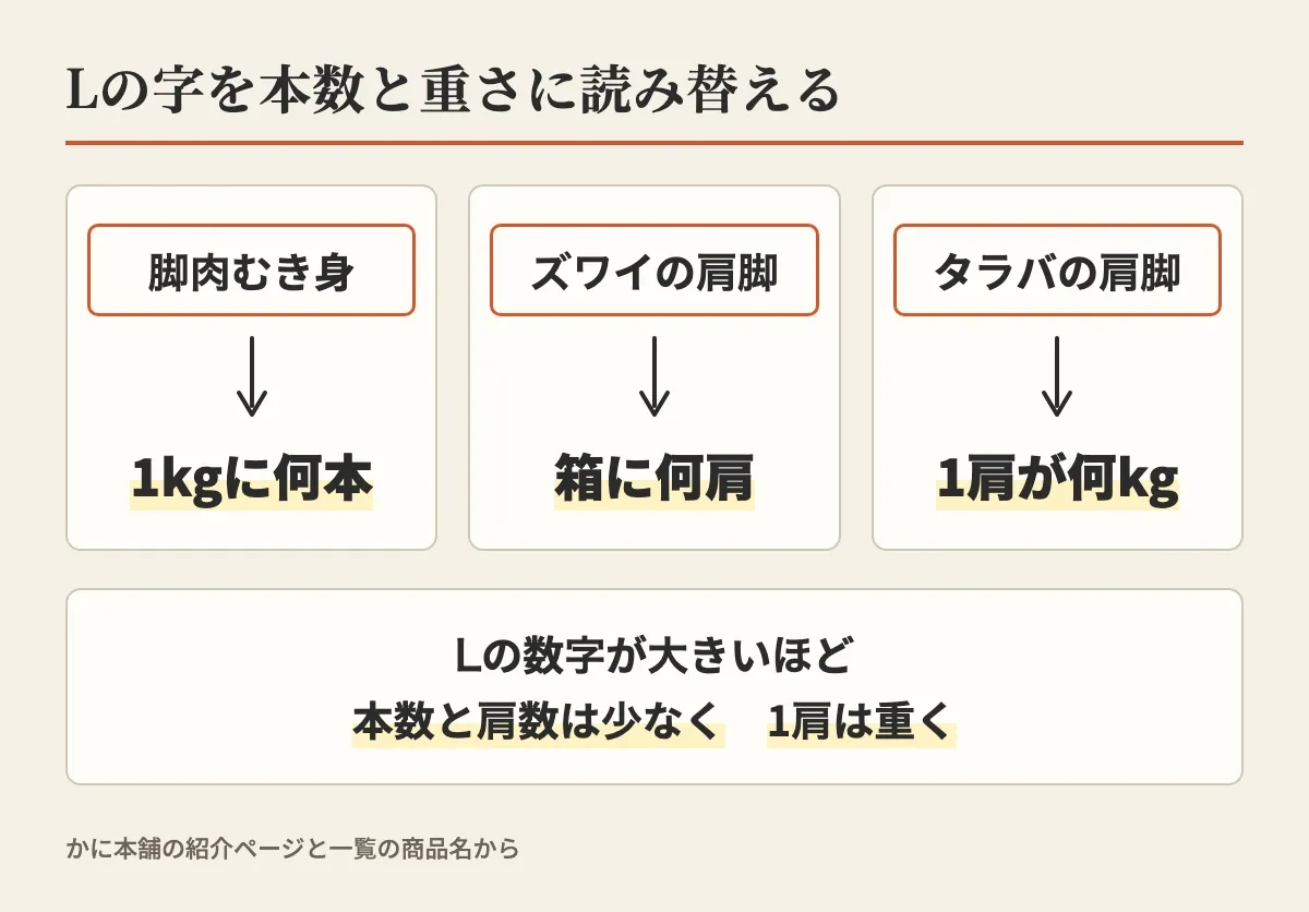 脚肉むき身は1kgに何本、ズワイの肩脚は箱に何肩、タラバの肩脚は1肩が何kgと、Lの字を本数と重さに読み替える図