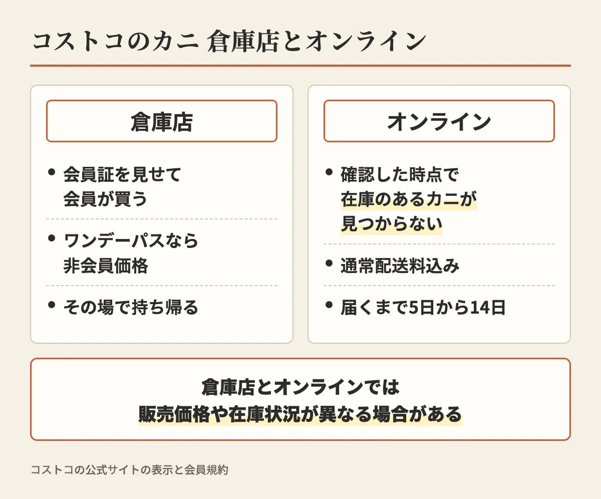 コストコの倉庫店は会員証を見せて会員が買い、ワンデーパスなら非会員価格でその場で持ち帰る、オンラインは確認した時点で在庫のあるカニが見つからず通常配送料込みで届くまで5日から14日、倉庫店とオンラインでは販売価格や在庫状況が異なる場合がある、と示した図