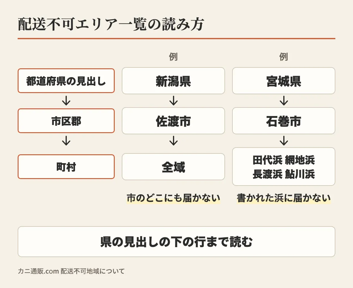 配送不可エリア一覧は都道府県の見出し、市区郡、町村の順に書かれ、新潟県の佐渡市は全域、宮城県の石巻市は田代浜など4つの浜だけが届かない所だと示した図