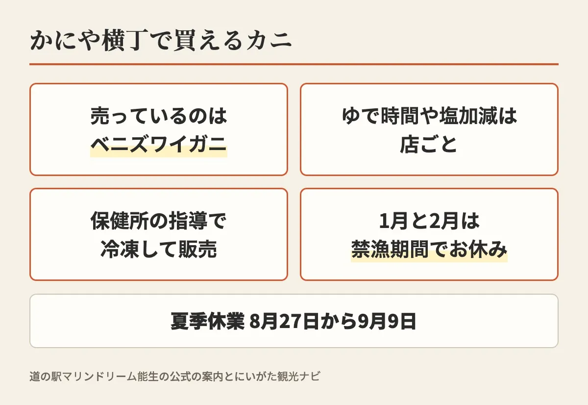 かにや横丁で売っているのはベニズワイガニで、ゆで時間や塩加減は店ごと、保健所の指導で冷凍して販売し、1月と2月は禁漁期間でお休み、夏季休業は8月27日から9月9日、と示した図