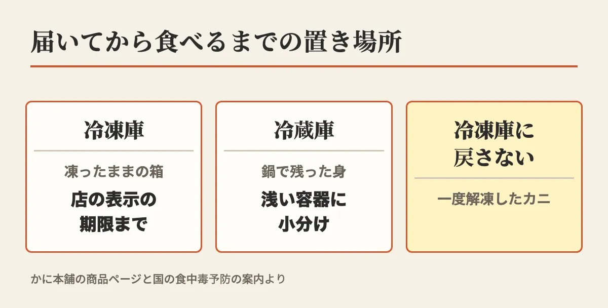 届いてから食べるまでの置き場所として、凍ったままの箱は冷凍庫で店の表示の期限まで、鍋で残った身は冷蔵庫で浅い容器に小分け、一度解凍したカニは冷凍庫に戻さない、の3つを並べた図