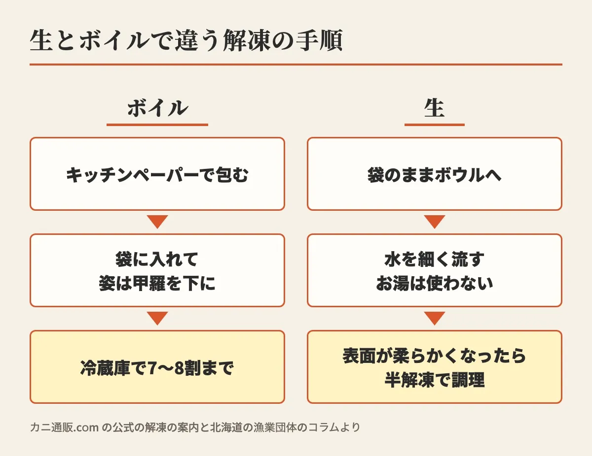 生とボイルで違う解凍の手順として、ボイルはキッチンペーパーで包み、袋に入れて姿は甲羅を下にし、冷蔵庫で7〜8割まで、生は袋のままボウルへ入れ、お湯は使わずに水を細く流し、表面が柔らかくなったら半解凍で調理する流れを左右に並べた図