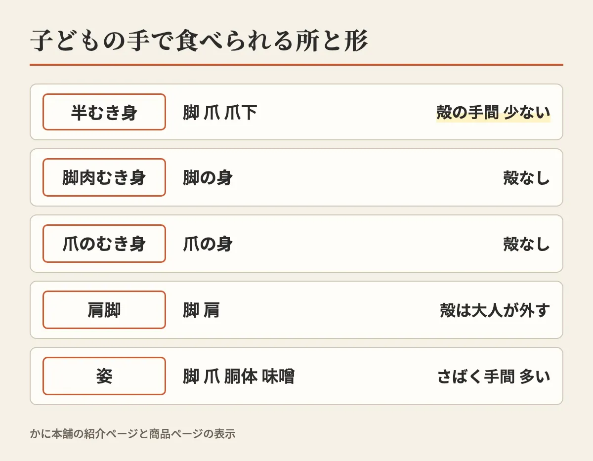 かに本舗のカニを半むき身・脚肉むき身・爪のむき身・肩脚・姿の5つの形に分け、子どもの手で食べられる所と殻の手間を並べた図
