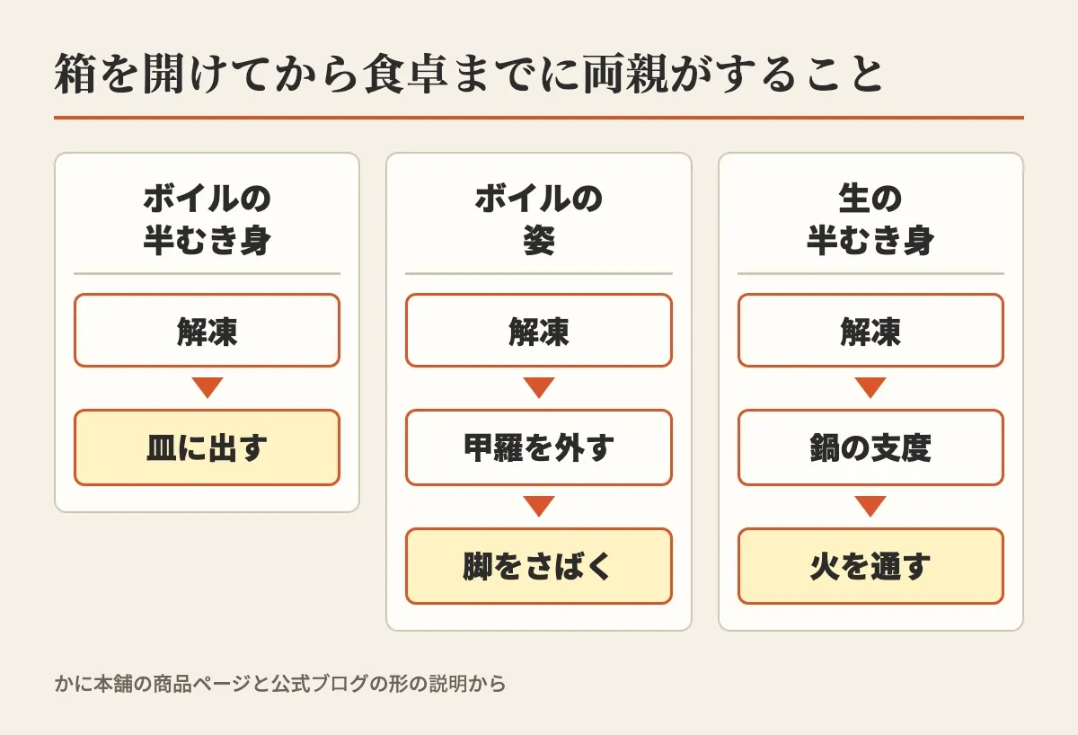 箱を開けてから食卓までに両親がすることを、ボイルの半むき身は解凍して皿に出す、ボイルの姿は解凍して甲羅を外し脚をさばく、生の半むき身は解凍して鍋の支度をし火を通す、と形ごとに並べた図