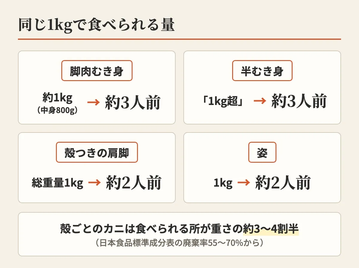 脚肉むき身・半むき身・殻つきの肩脚・姿の4つの形で、同じ1kgが何人前になるかを並べた図