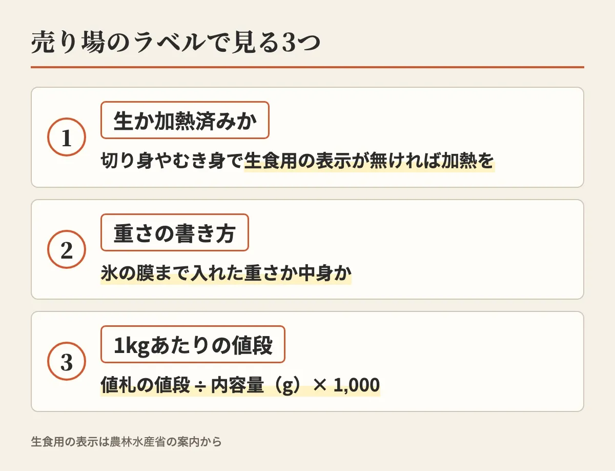 売り場のラベルで見る3つとして、生か加熱済みか(切り身やむき身で生食用の表示が無ければ加熱を)、重さの書き方(氷の膜まで入れた重さか中身か)、1kgあたりの値段(値札の値段÷内容量のグラム×1,000)を示した図
