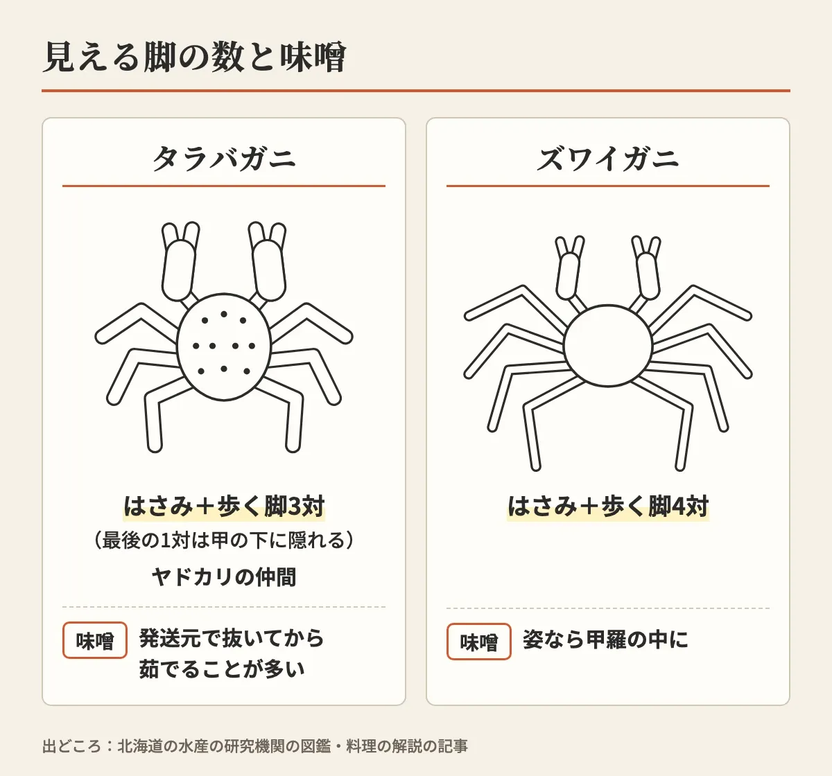タラバガニは、はさみと歩く脚3対が見え、ズワイガニは、はさみと歩く脚4対が見えることと、味噌の違いをくらべた図