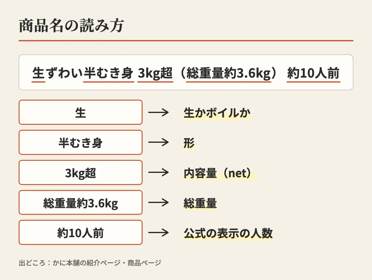 「生ずわい半むき身 3kg超（総重量約3.6kg） 約10人前」という商品名の各部分が、生かボイルか・形・内容量・総重量・人数のどれを表すかを示した図