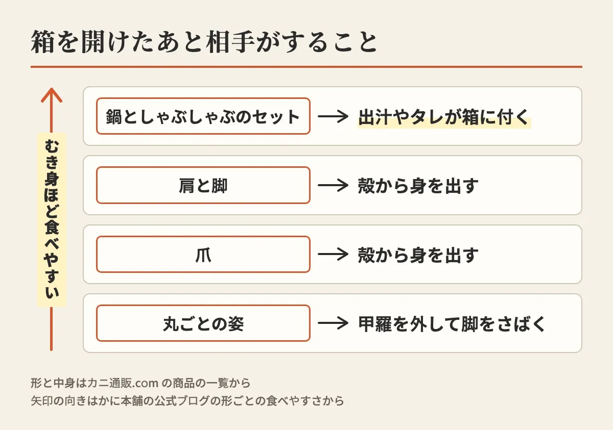 カニ通販.com のカニを4つの形に分け、箱を開けたあと相手がすることを並べ、上の形ほどむき身で食べやすいと矢印で示した図