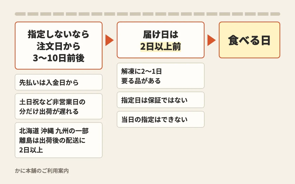 食べる日の2日以上前を届け日にし、指定しないなら注文日から3〜10日前後かかることと、それぞれの条件を時間の順に並べた図