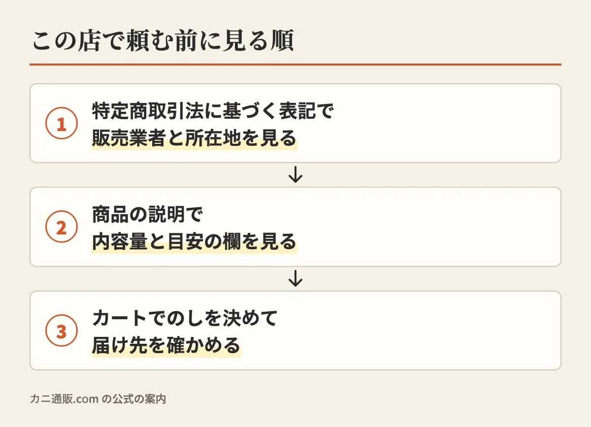特定商取引法に基づく表記で販売業者と所在地を見る、商品の説明で内容量と目安の欄を見る、カートでのしを決めて届け先を確かめる、というこの店で頼む前に見る順の図