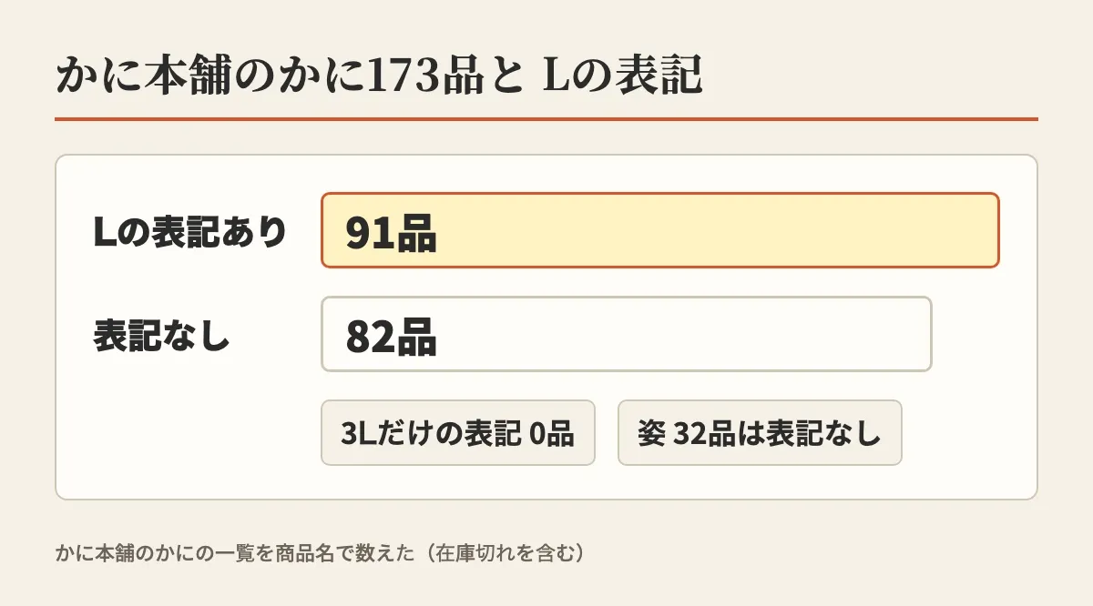 かに本舗のかに173品を商品名で数えると、Lの表記ありが91品、表記なしが82品で、3Lだけの表記は0品、姿の32品は表記なしと示した図