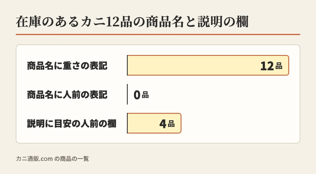 在庫のあるカニ12品のうち、商品名に重さの表記があるのは12品、人前の表記は0品、説明に目安の人前の欄があるのは4品と横棒で示した図