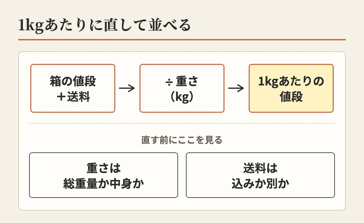 箱の値段に送料を足して重さで割り、1kgあたりの値段に直すこと、その前に重さが総重量か中身か、送料が込みか別かを見ることを示した図