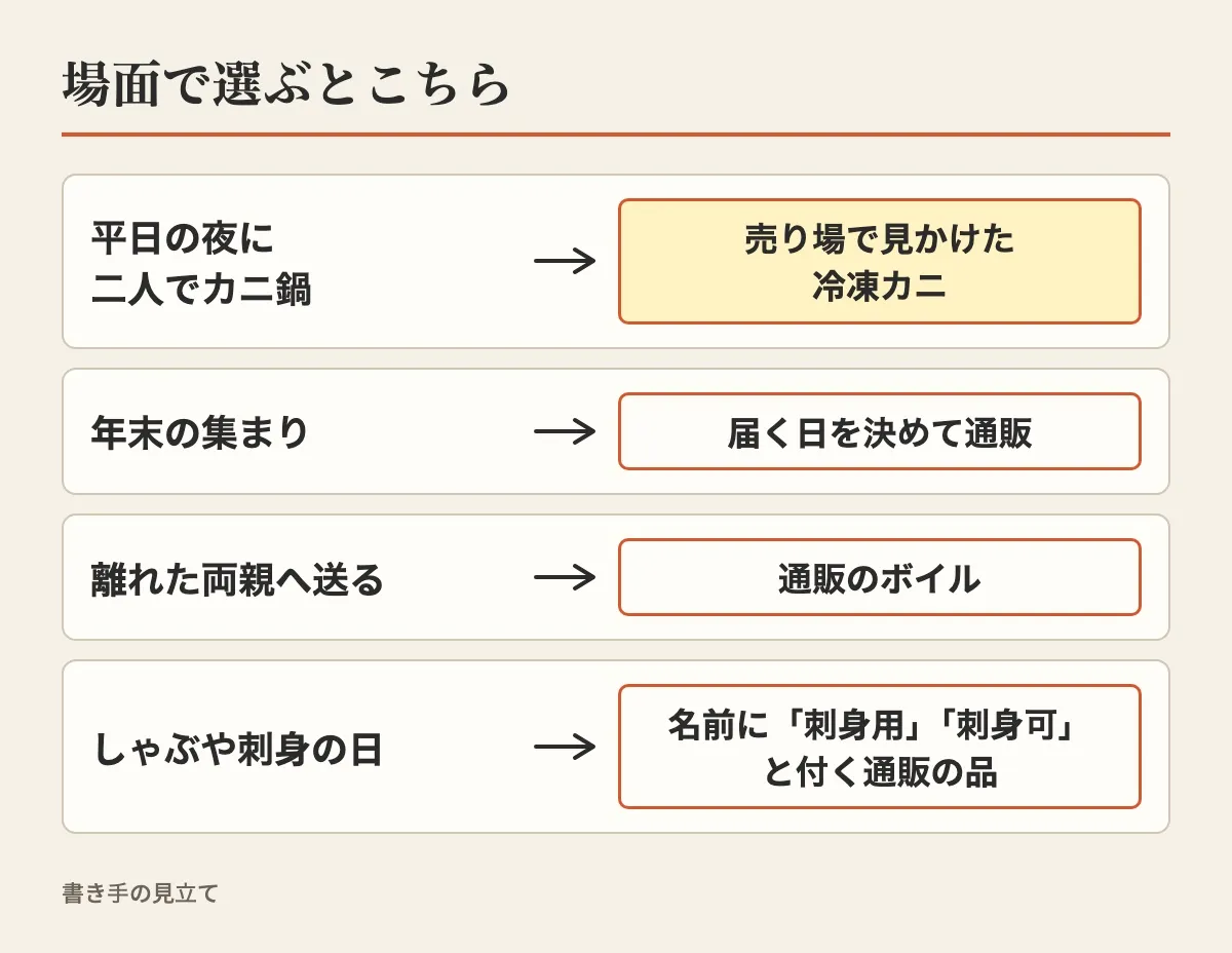 平日の夜に二人でカニ鍋なら売り場で見かけた冷凍カニ、年末の集まりなら届く日を決めて通販、離れた両親へ送るなら通販のボイル、しゃぶや刺身の日なら名前に刺身用や刺身可と付く通販の品、と場面ごとの選び方を示した図