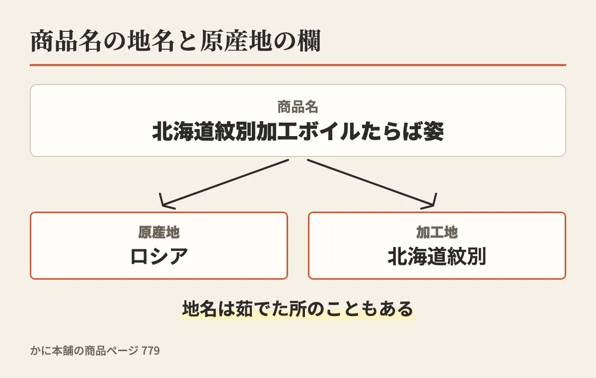 商品名の北海道紋別加工ボイルたらば姿から、原産地の欄のロシアと加工地の欄の北海道紋別へ矢印を2本引き、地名は茹でた所のこともあると添えた図