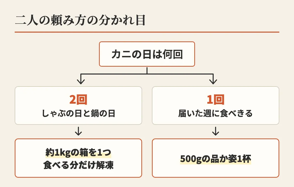 カニの日を2回つくるなら約1kgの箱を1つ、1回で食べきるなら500gの品か姿1杯、と分かれる二人の頼み方の図