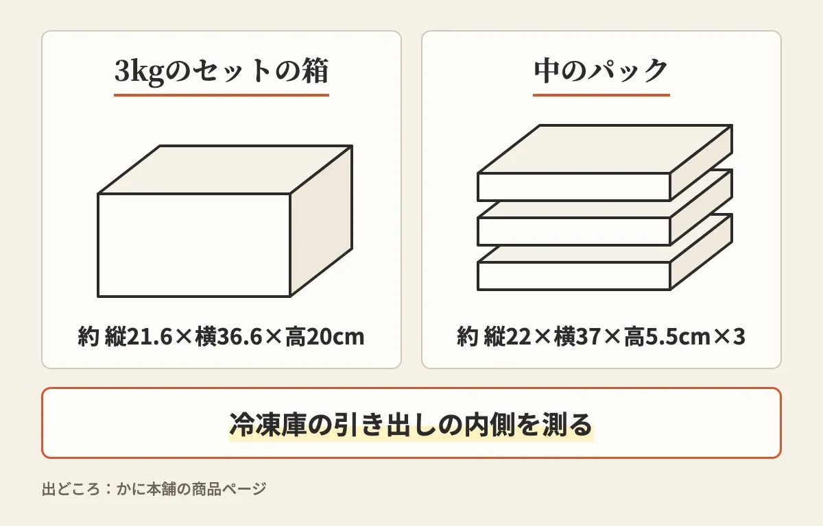 3kgのセットの箱が約 縦21.6×横36.6×高20cm、中のパックが約 縦22×横37×高5.5cmで3つ入ることを示し、冷凍庫の引き出しの内側を測るよう促す図