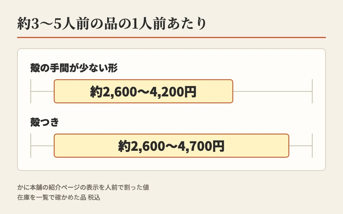 かに本舗で約3〜5人前と表示された品の1人前あたりを、殻の手間が少ない形は約2,600〜4,200円、殻つきは約2,600〜4,700円と横の帯で比べた図