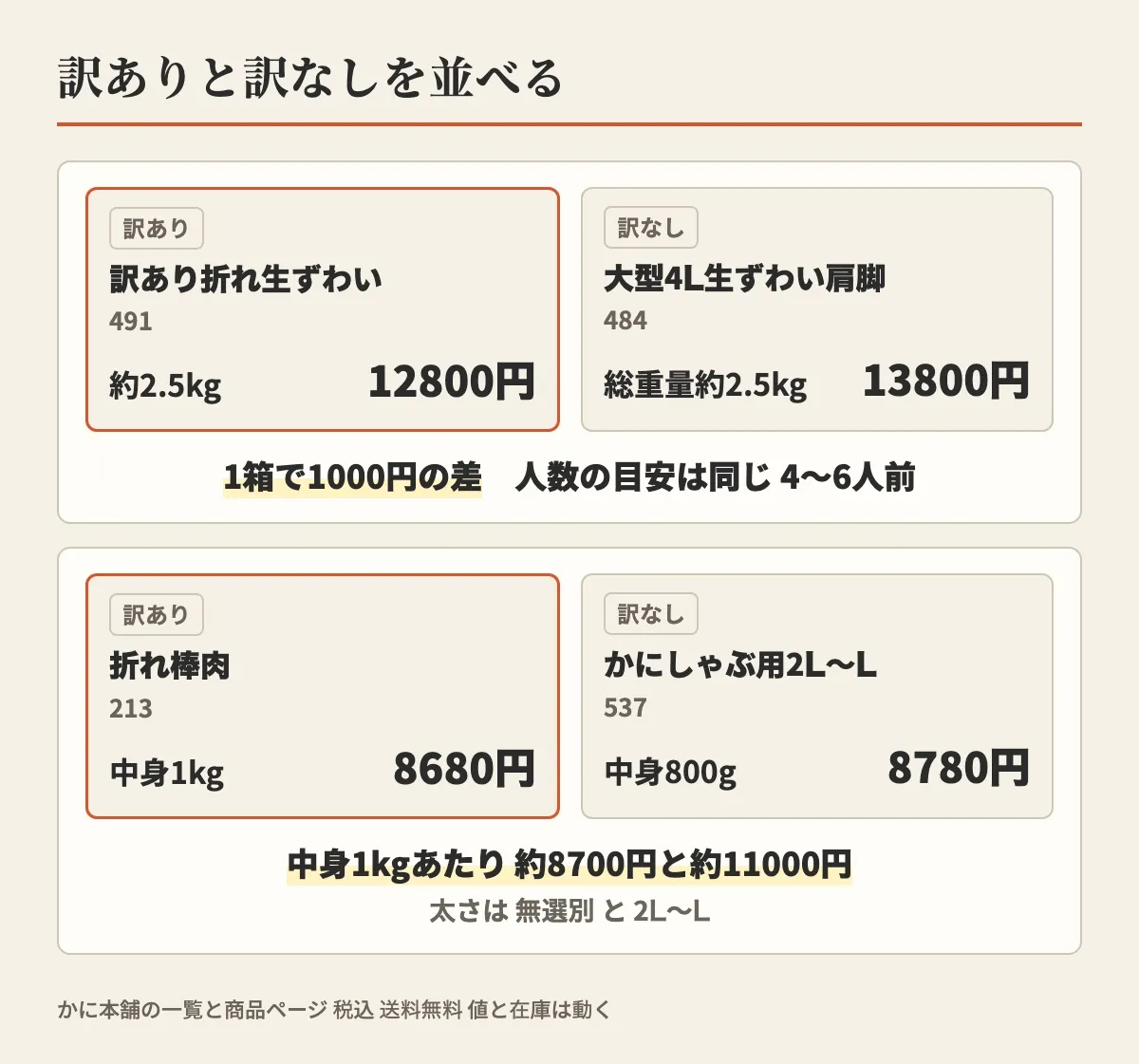 訳あり折れ生ずわい約2.5kg 12800円と訳なしの大型4L生ずわい肩脚 総重量約2.5kg 13800円は1箱で1000円の差、折れ棒肉 中身1kg 8680円とかにしゃぶ用2L〜L 中身800g 8780円は中身1kgあたり約8700円と約11000円、と2組を並べた図