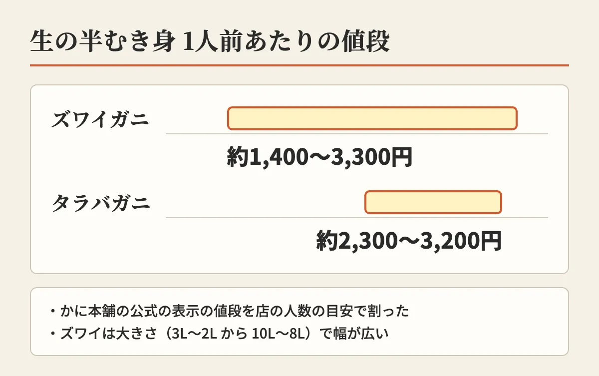 生の半むき身の1人前あたりの値段を、ズワイガニ約1,400〜3,300円、タラバガニ約2,300〜3,200円の横棒でくらべた図