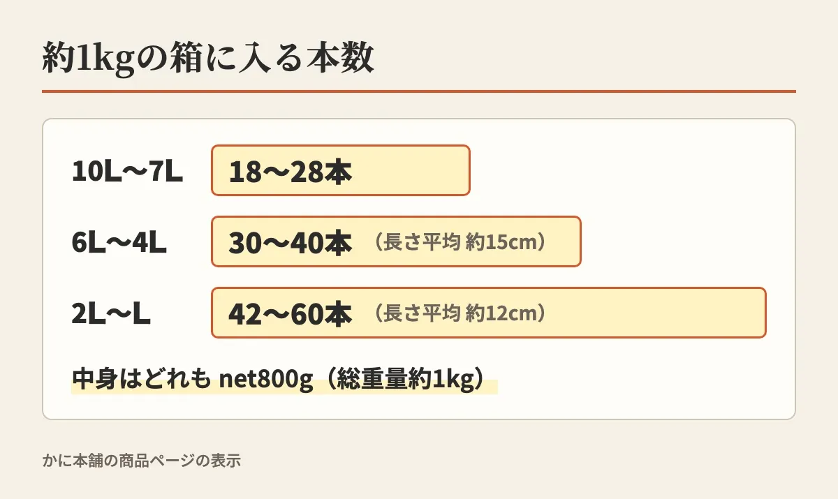 約1kgの箱に入る本数を、10L〜7Lは18〜28本、6L〜4Lは30〜40本、2L〜Lは42〜60本と横棒で示し、中身はどれもnet800gと添えた図
