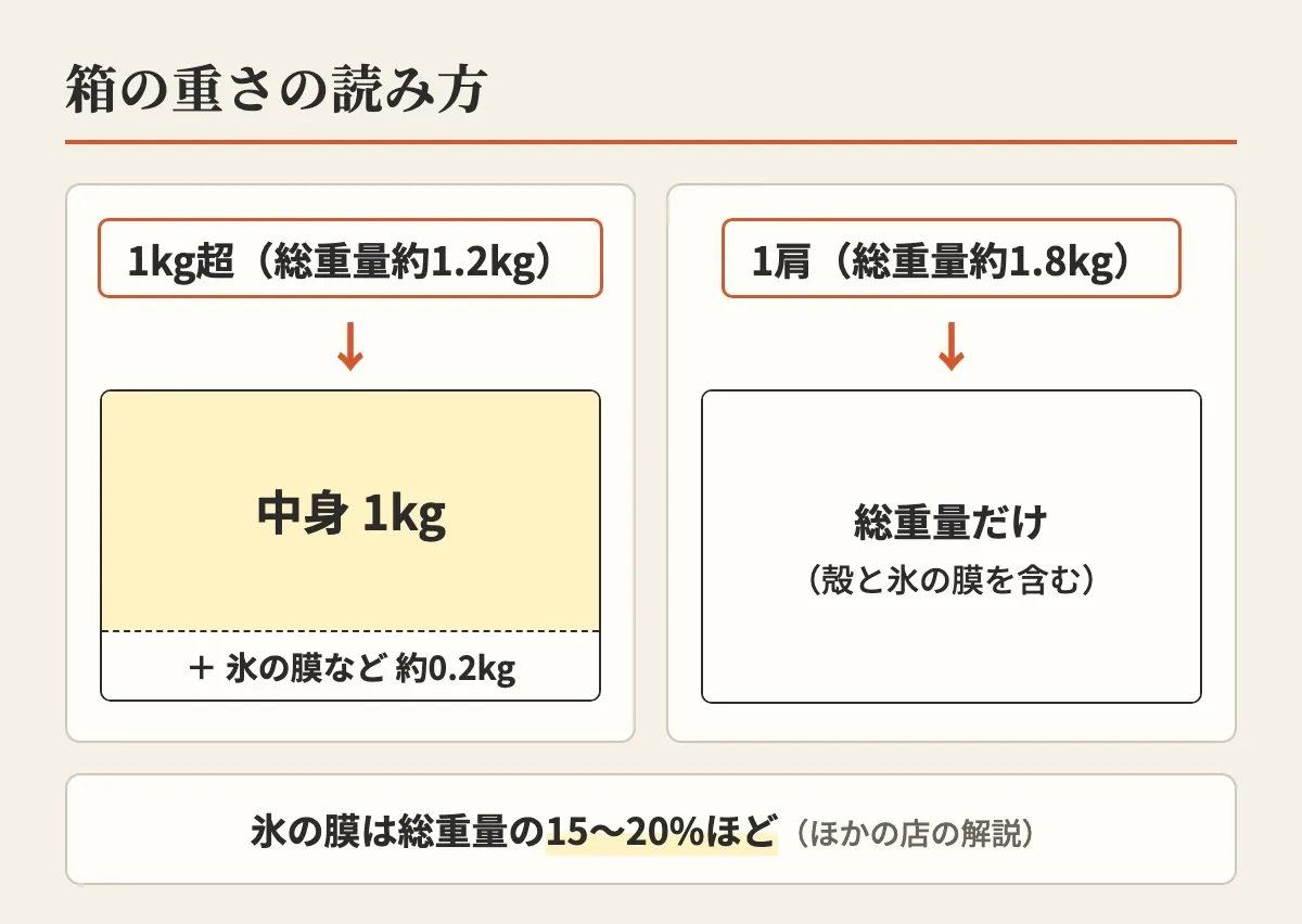 「1kg超（総重量約1.2kg）」の表示が中身1kgと氷の膜などに分かれ、「1肩（総重量約1.8kg）」は総重量だけであることを示した図