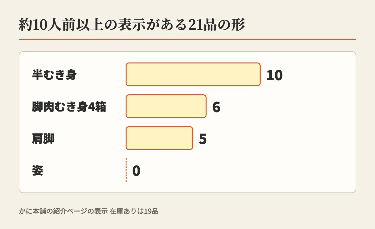 約10人前以上の表示がある21品の形を、半むき身10、脚肉むき身4箱6、肩脚5、姿0の横棒で示した図
