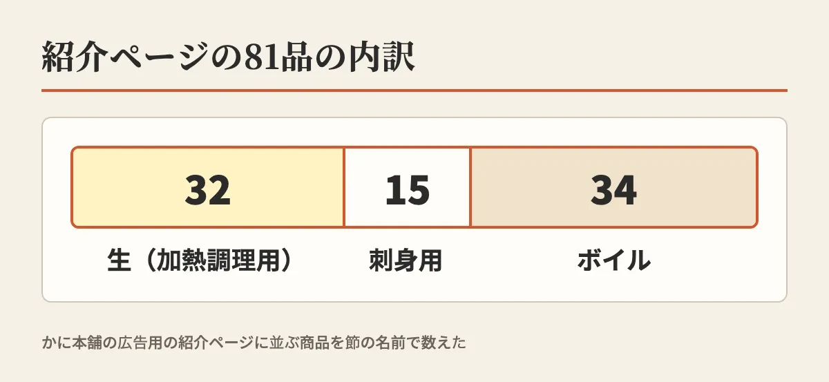 紹介ページの81品を、生（加熱調理用）32品、刺身用15品、ボイル34品に分けた帯の図
