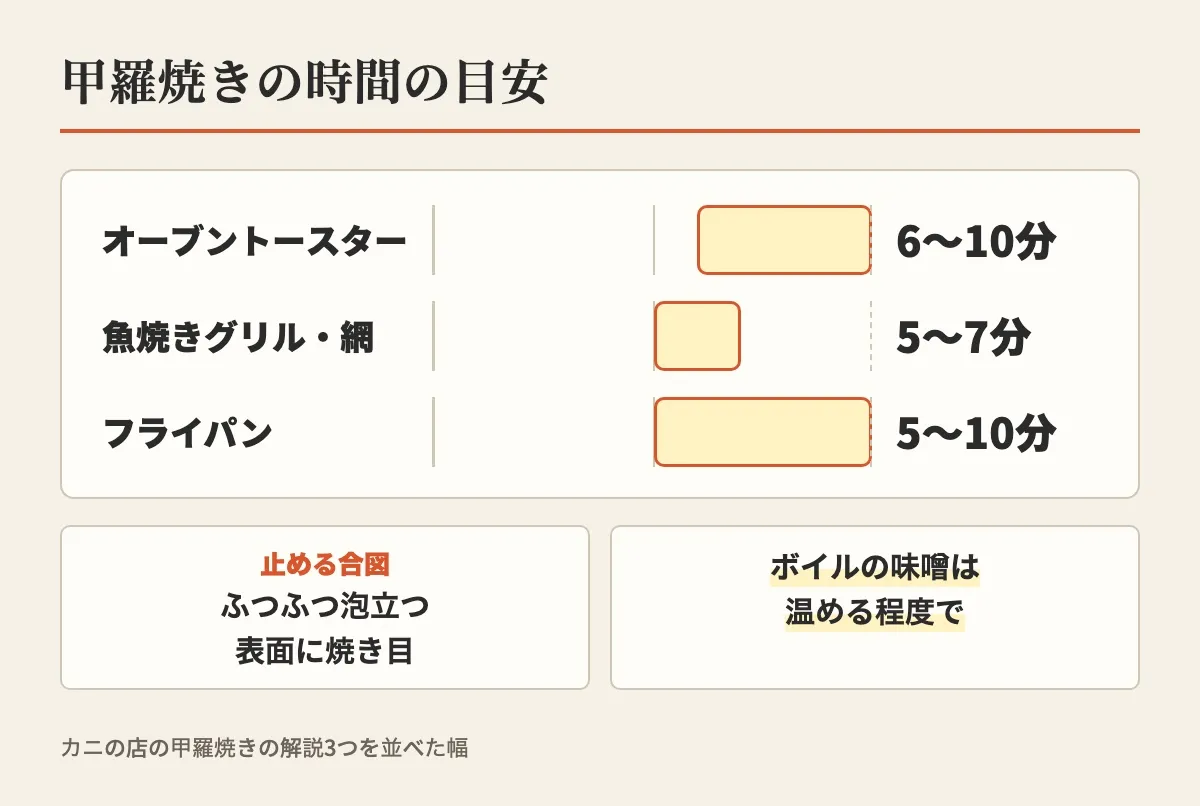 甲羅焼きの時間の目安として、オーブントースター6〜10分、魚焼きグリル・網5〜7分、フライパン5〜10分を横棒で示し、止める合図はふつふつ泡立つか表面に焼き目、ボイルの味噌は温める程度でと添えた図