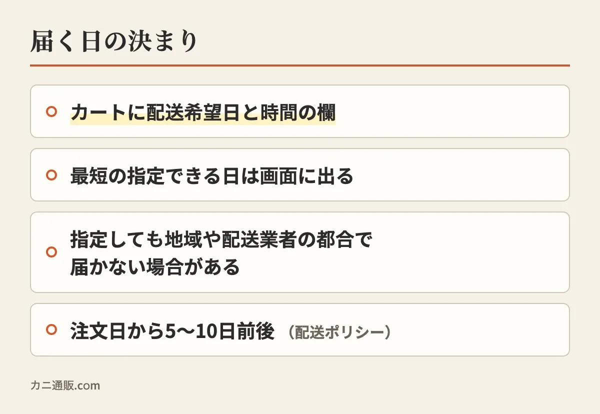 カートに配送希望日と時間の欄があり、最短の指定できる日は画面に出るが、指定しても地域や配送業者の都合で届かない場合があり、配送ポリシーでは注文日から5〜10日前後とある、という届く日の決まりの図
