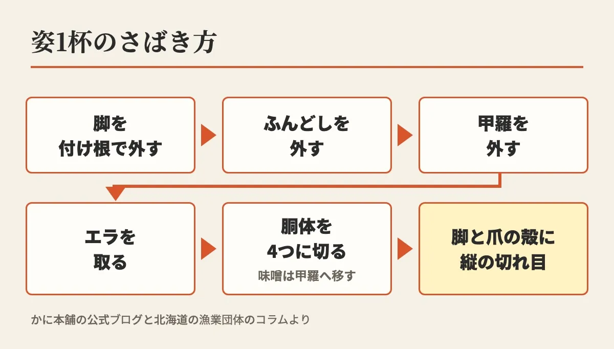 姿1杯のさばき方の順番として、脚を付け根で外す、ふんどしを外す、甲羅を外す、エラを取る、胴体を4つに切る、脚と爪の殻に縦の切れ目を入れる、の6つを並べ、胴体を切る所に味噌は甲羅へ移すと添えた図
