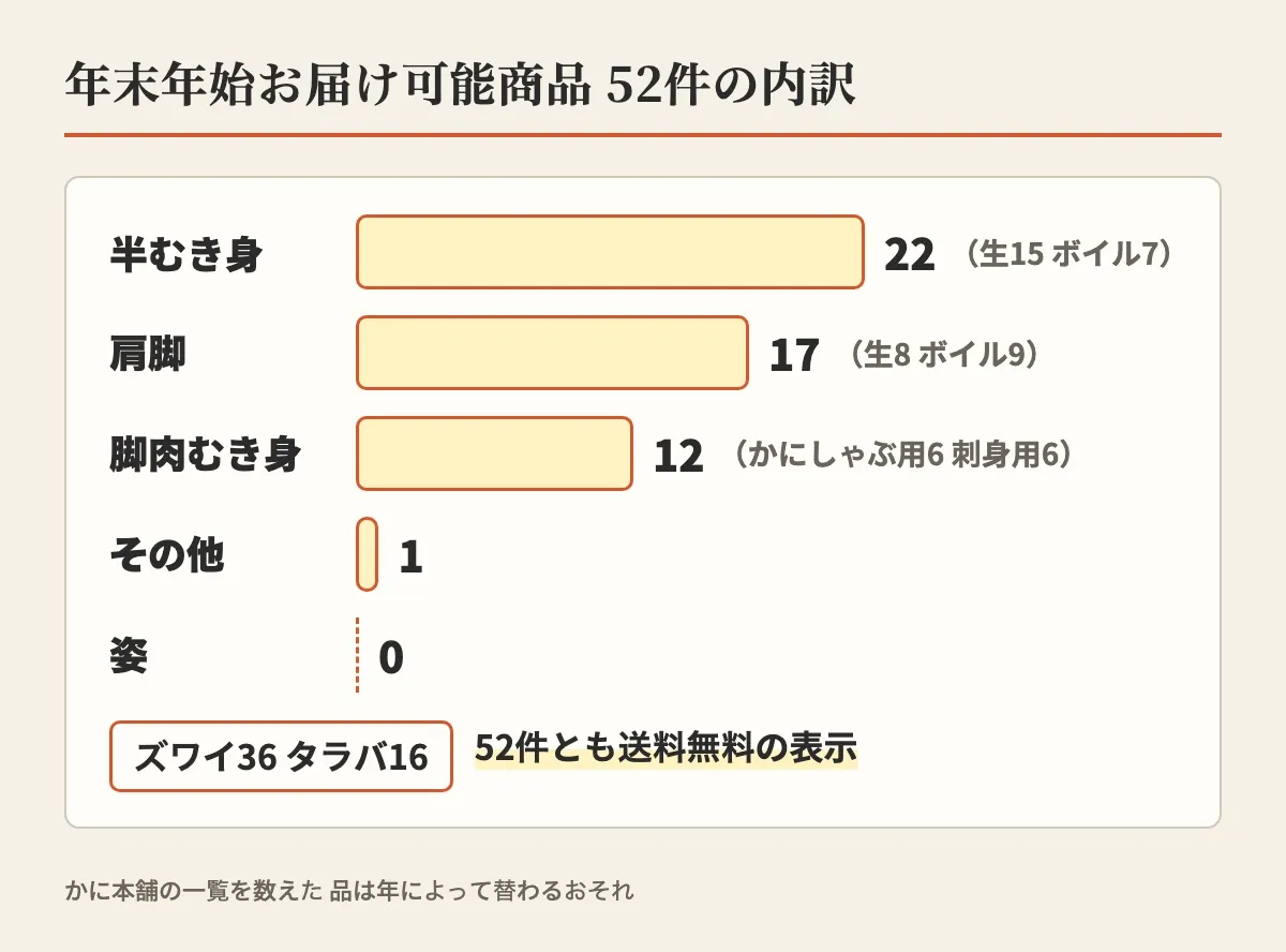 年末年始お届け可能商品52件の内訳を、半むき身22、肩脚17、脚肉むき身12、その他1、姿0の横棒で示した図