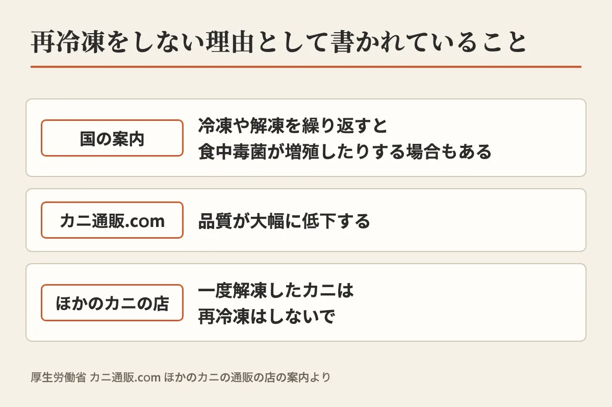 再冷凍をしない理由として、国の案内の冷凍や解凍を繰り返すと食中毒菌が増殖したりする場合もある、カニ通販.com の品質が大幅に低下する、ほかのカニの店の一度解凍したカニは再冷凍はしないで、の3つを並べた図
