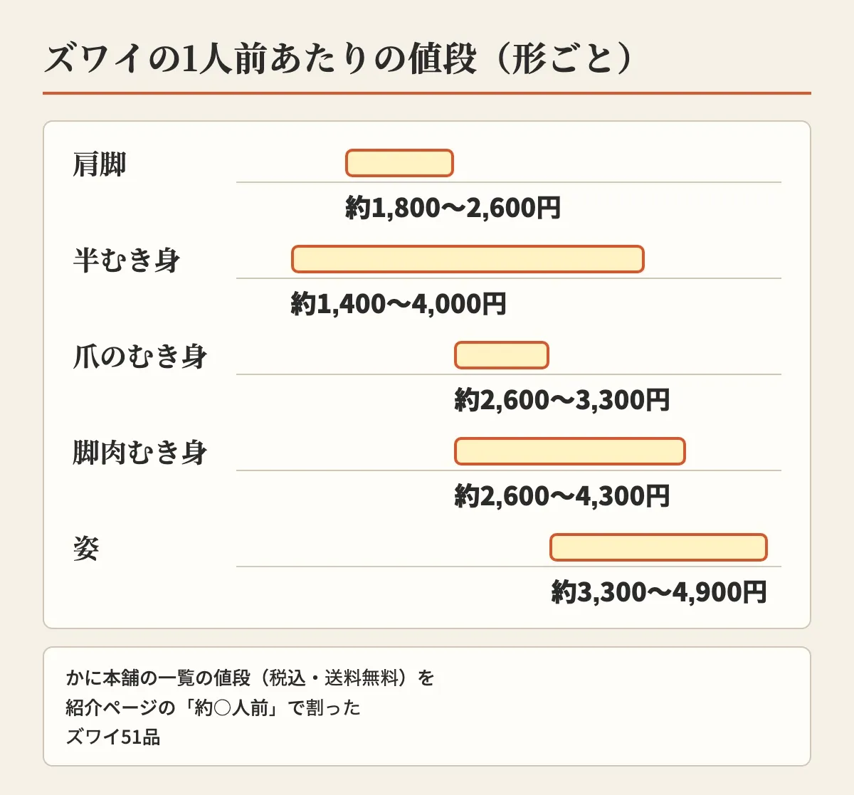 ズワイガニの1人前あたりの値段を、肩脚・半むき身・爪のむき身・脚肉むき身・姿の5本の横棒でくらべた図