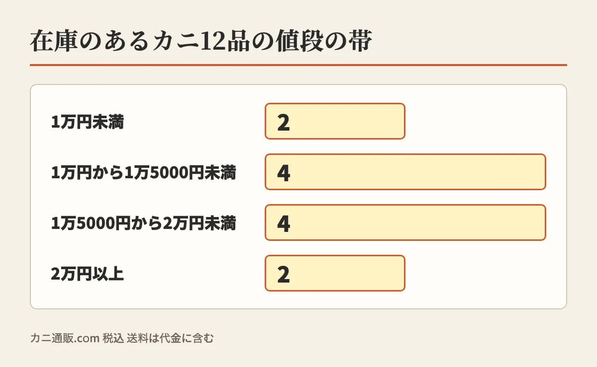 カニ通販.com で在庫のあるカニ12品を、1万円未満2・1万円から1万5000円未満4・1万5000円から2万円未満4・2万円以上2と横棒で数えた図