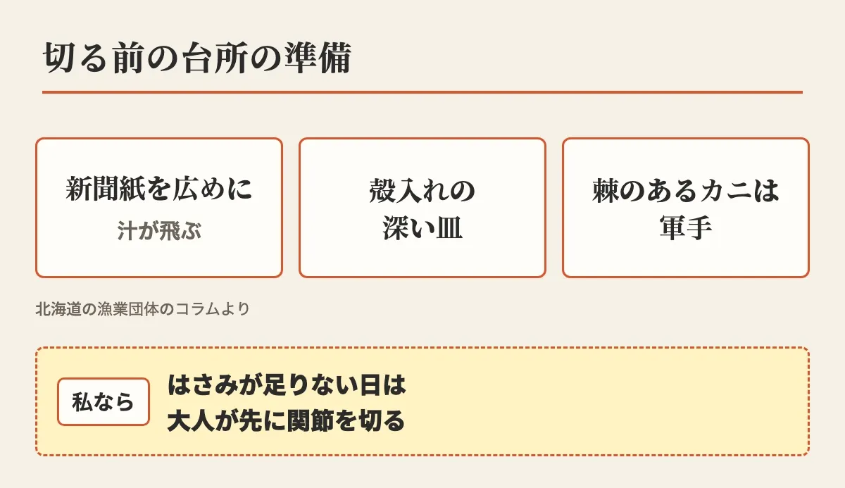 切る前の台所の準備として、新聞紙を広めに敷く、殻入れの深い皿、棘のあるカニは軍手の3つと、私ならはさみが足りない日は大人が先に関節を切ることを示した図