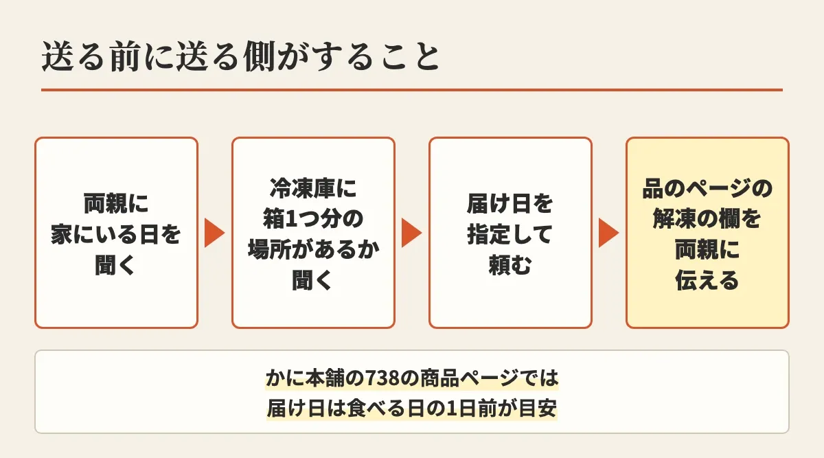送る前に送る側がすることとして、両親に家にいる日を聞く、冷凍庫に箱1つ分の場所があるか聞く、届け日を指定して頼む、品のページの解凍の欄を両親に伝える、の4つを順に並べた図