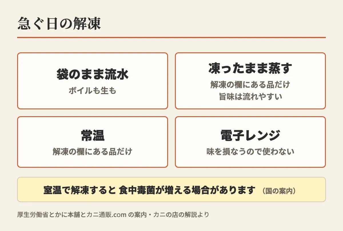 急ぐ日の解凍として、袋のまま流水はボイルも生も、凍ったまま蒸すのと常温は解凍の欄にある品だけ、電子レンジは味を損なうので使わない、と並べ、室温で解凍すると食中毒菌が増える場合があるという国の案内を添えた図