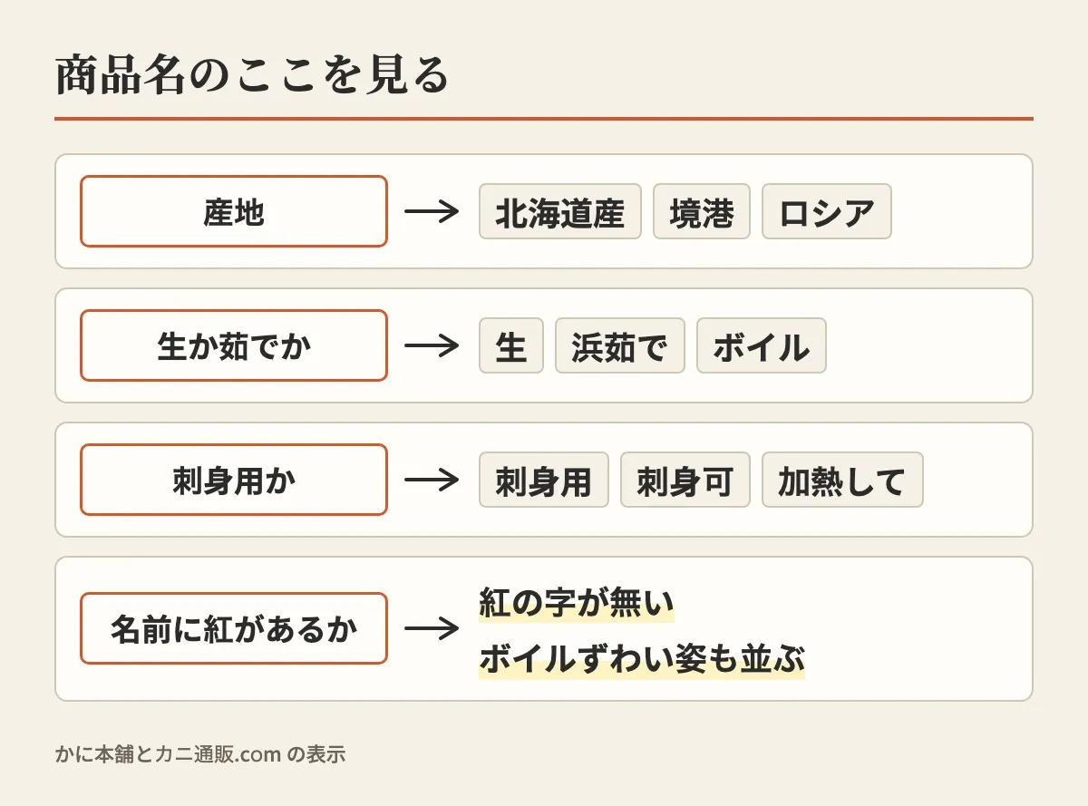 頼む前に商品名で見る所として、産地(北海道産・境港・ロシア)、生か茹でか(生・浜茹で・ボイル)、刺身用か(刺身用・刺身可・加熱して)、名前に紅があるかを示した図