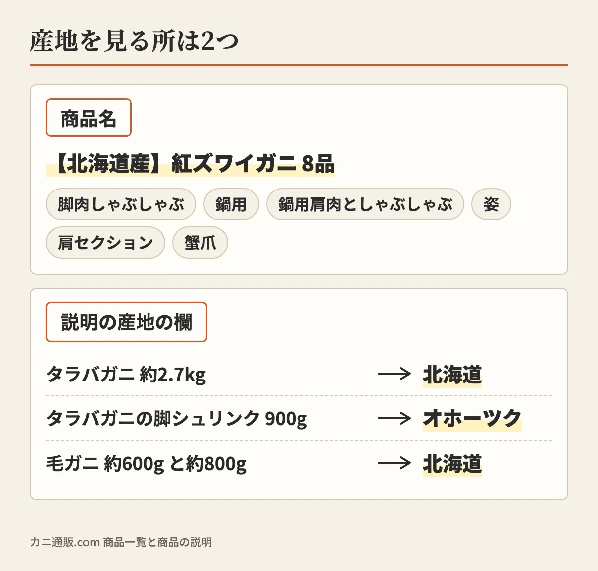 産地を見る所は、商品名の【北海道産】が付いた紅ズワイガニ8品と、説明の産地の欄(タラバガニ約2.7kgと毛ガニは北海道、タラバガニの脚シュリンクはオホーツク)の2つだと示した図