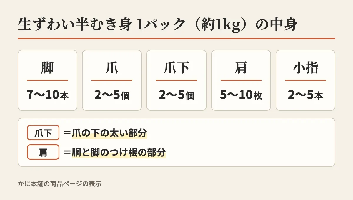 生ずわい半むき身1パック(約1kg)に入る脚・爪・爪下・肩・小指の数の目安
