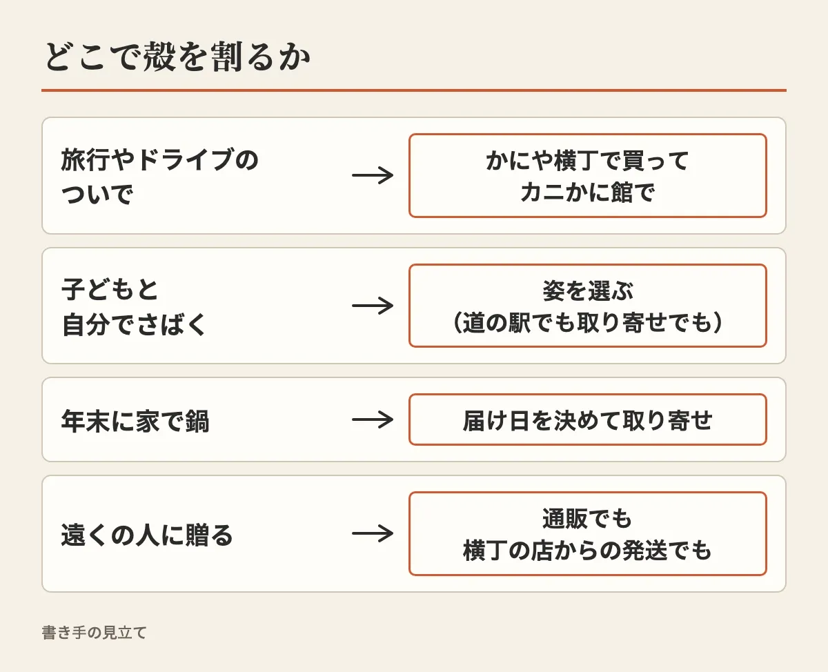 旅行やドライブのついでならかにや横丁で買ってカニかに館で、子どもと自分でさばくなら姿を選ぶ、年末に家で鍋なら届け日を決めて取り寄せ、遠くの人に贈るなら通販でも横丁の店からの発送でも、と場面ごとの選び方を示した図