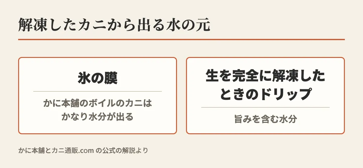 解凍したカニから出る水の元として、かに本舗のボイルのカニはかなり水分が出るという氷の膜と、生を完全に解凍したときに出る旨みを含む水分のドリップを並べた図