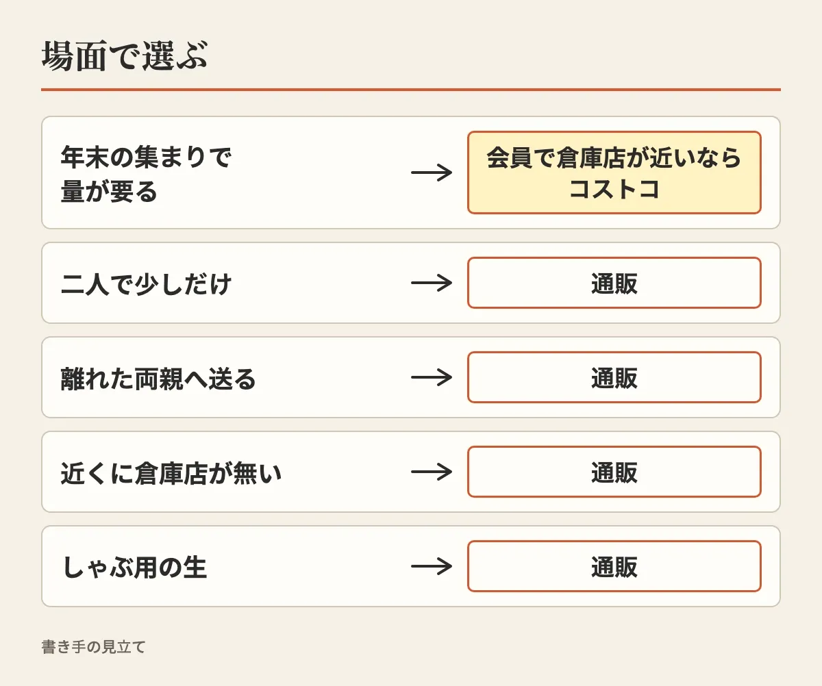 年末の集まりで量が要るなら会員で倉庫店が近い人はコストコ、二人で少しだけ・離れた両親へ送る・近くに倉庫店が無い・しゃぶ用の生なら通販、と場面ごとの選び方を示した図