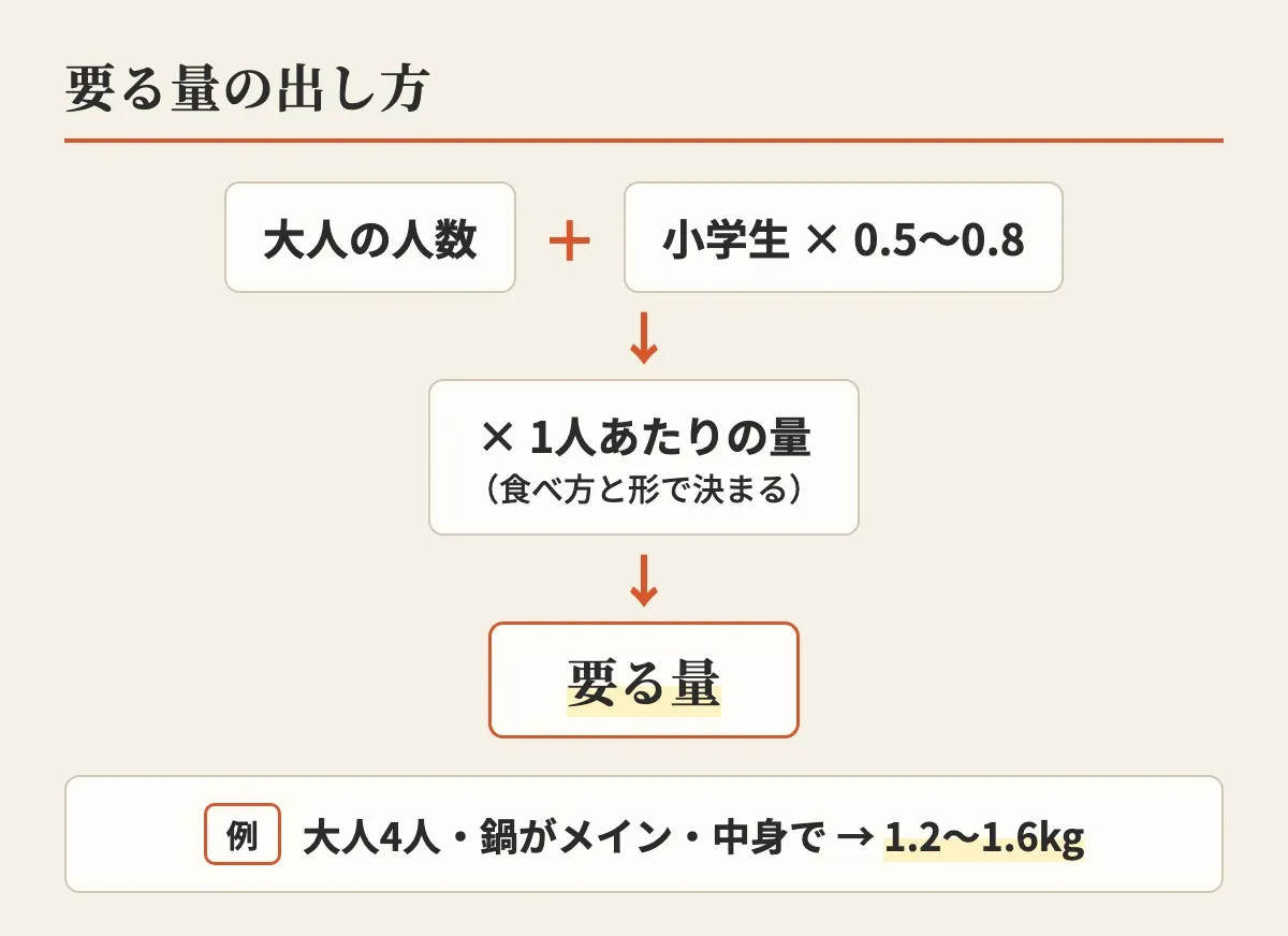 大人の人数と小学生の人数に1人あたりの量をかけて、要る量を出す流れの図