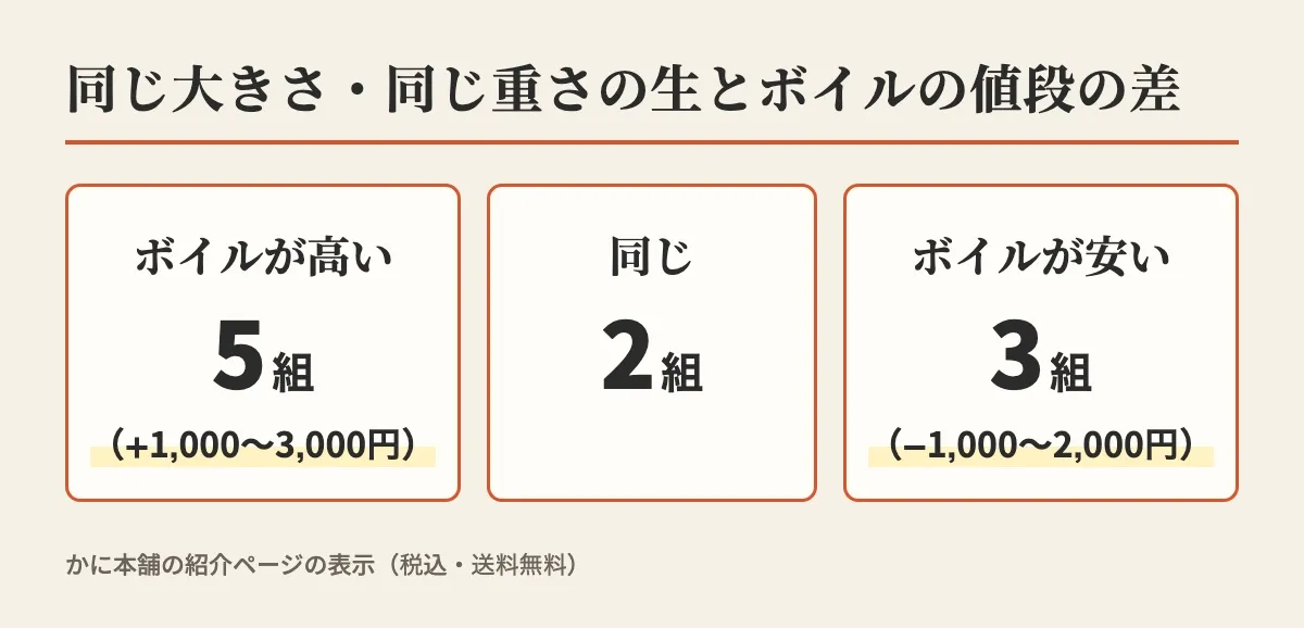 同じ大きさ・同じ重さの生とボイルの値段をくらべ、ボイルが高い5組、同じ2組、ボイルが安い3組を示した図